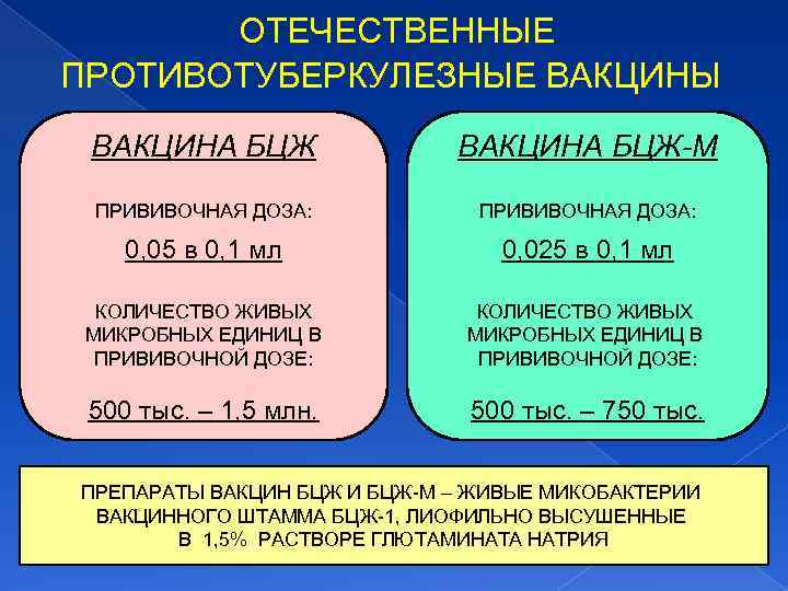 ОТЕЧЕСТВЕННЫЕ ПРОТИВОТУБЕРКУЛЕЗНЫЕ ВАКЦИНЫ ВАКЦИНА БЦЖ-М ПРИВИВОЧНАЯ ДОЗА: 0, 05 в 0, 1 мл 0,