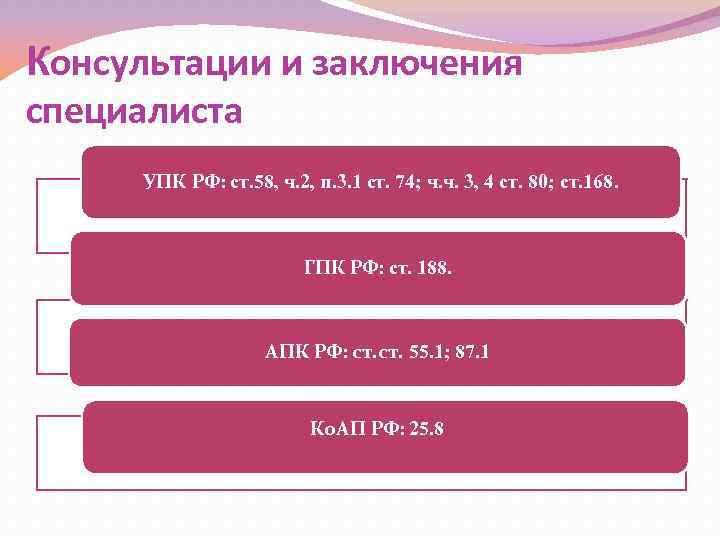 Консультации и заключения специалиста УПК РФ: ст. 58, ч. 2, п. 3. 1 ст.