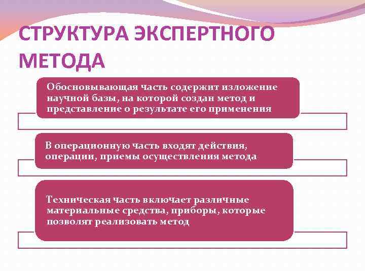 СТРУКТУРА ЭКСПЕРТНОГО МЕТОДА Обосновывающая часть содержит изложение научной базы, на которой создан метод и