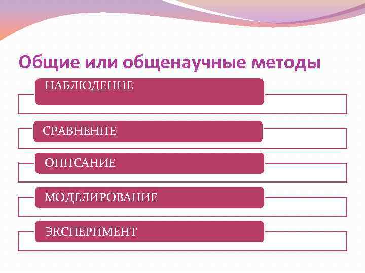 Общие или общенаучные методы НАБЛЮДЕНИЕ СРАВНЕНИЕ ОПИСАНИЕ МОДЕЛИРОВАНИЕ ЭКСПЕРИМЕНТ 