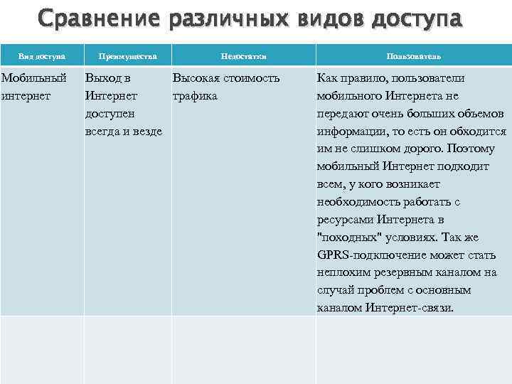 Сравнение различных видов доступа Вид доступа Мобильный интернет Преимущества Недостатки Выход в Высокая стоимость