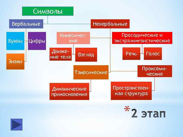 Что не относится к такесическим средствам общения