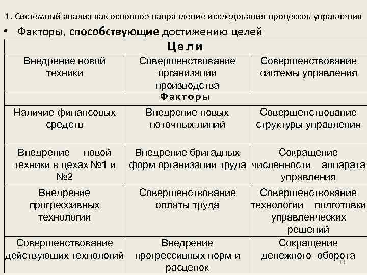 1. Системный анализ как основное направление исследования процессов управления • Факторы, способствующие достижению целей