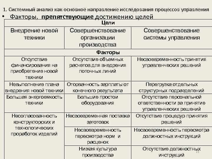 1. Системный анализ как основное направление исследования процессов управления • Факторы, препятствующие достижению целей