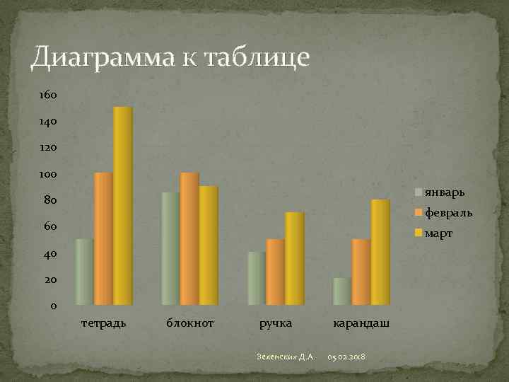 Диаграмма к таблице 160 140 120 100 январь 80 февраль 60 март 40 20