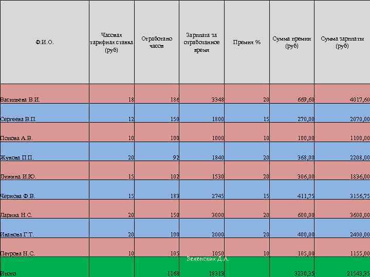 Ф. И. О. Часовая тарифная ставка (руб) Отработано часов Зарплата за отработанное время Сумма