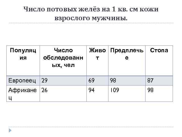 Число потовых желёз на 1 кв. см кожи взрослого мужчины. Популяц ия Число Живо