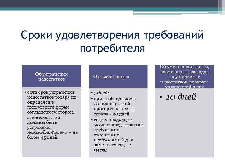 Сроки удовлетворения требований потребителя Об устранении недостатков • если срок устранения недостатков товара не