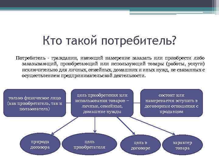 Кто такой потребитель? Потребитель - гражданин, имеющий намерение заказать или приобрести либо заказывающий, приобретающий