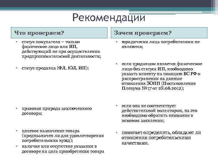 Рекомендации Что проверяем? • статус покупателя – только физическое лицо или ИП, действующий не