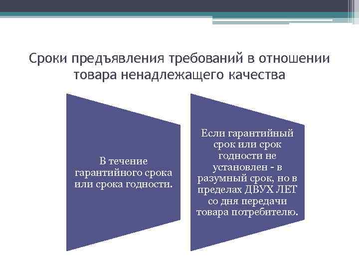 Сроки предъявления требований в отношении товара ненадлежащего качества В течение гарантийного срока или срока