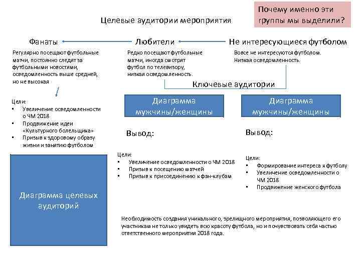 Почему именно эти группы мы выделили? Целевые аудитории мероприятия Фанаты Регулярно посещают футбольные матчи,