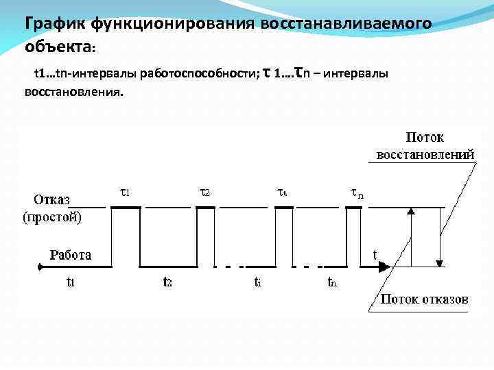 Надежность восстанавливаемых объектов