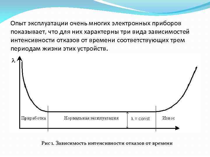 Интенсивность отказов λ t