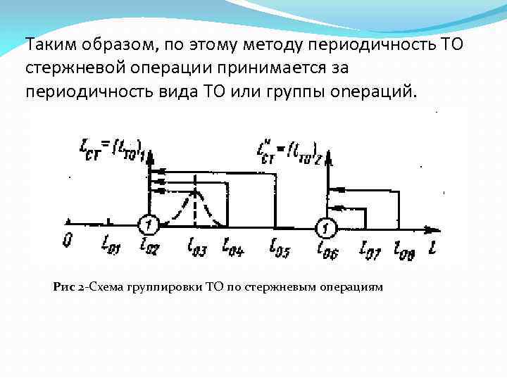 Таким образом, по этому методу периодичность ТО стержневой операции принимается за периодичность вида ТО