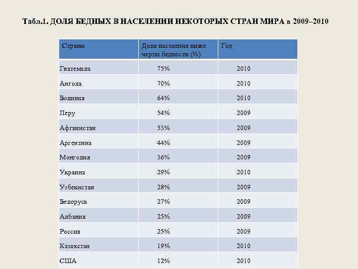 Табл. 1. ДОЛЯ БЕДНЫХ В НАСЕЛЕНИИ НЕКОТОРЫХ СТРАН МИРА в 2009– 2010 Страны Доля