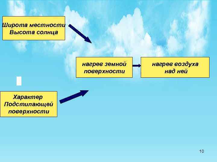 Широта местности Высота солнца нагрев земной поверхности нагрев воздуха над ней Характер Подстилающей поверхности