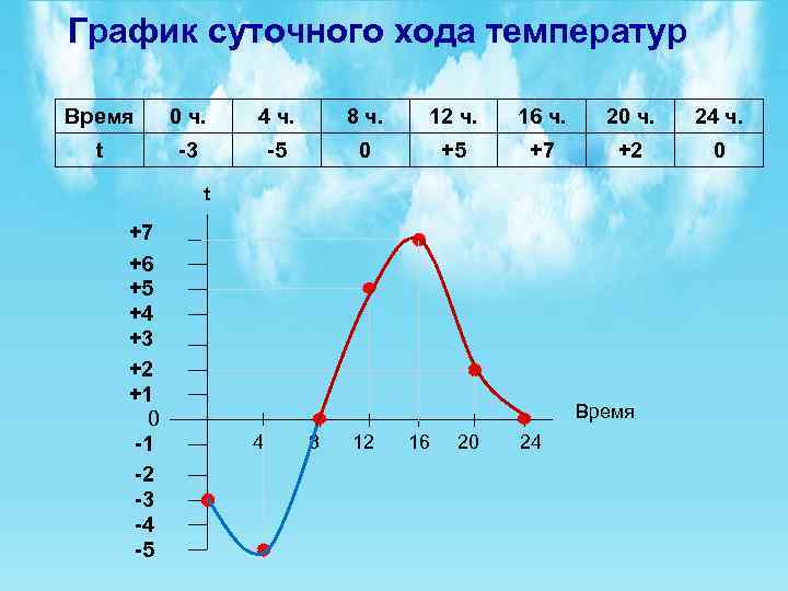 График суточного хода температур Время 0 ч. 4 ч. 8 ч. 12 ч. 16