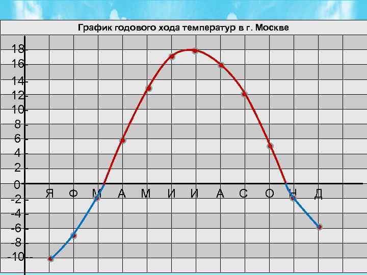 График годового хода температур в г. Москве 181614121086420 -2 -4 -6 -8 -10 --