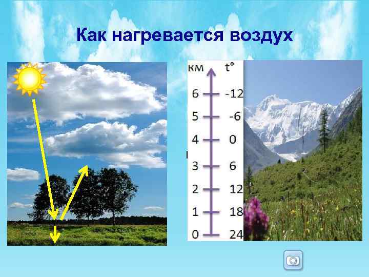 Как нагревается воздух Солнечные лучи проходят через атмосферу не нагревая её. Солнечные лучи нагревают