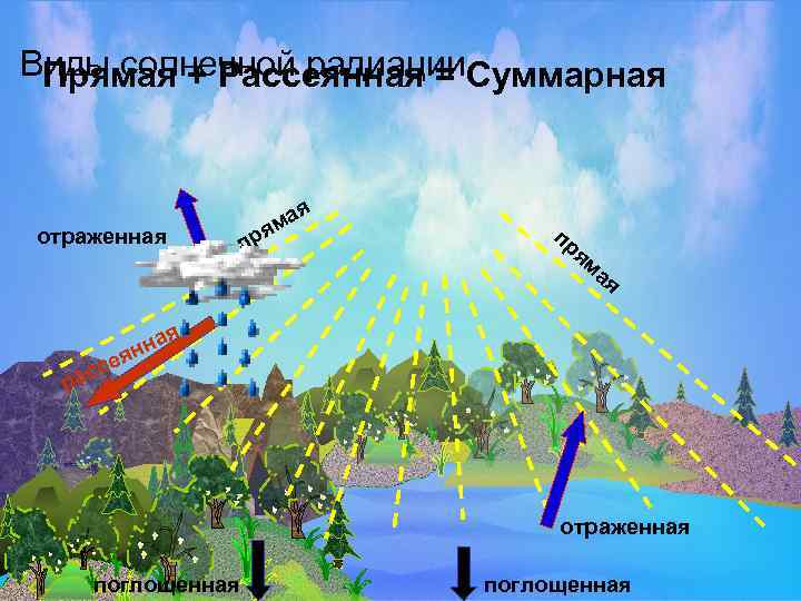 Виды солнечной радиации. Суммарная Прямая + Рассеянная = отраженная п ая м ря пр