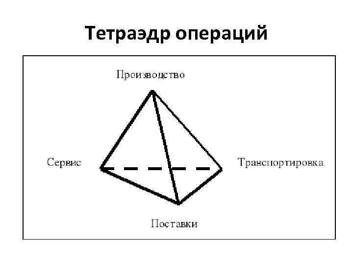 Тетраэдр операций 