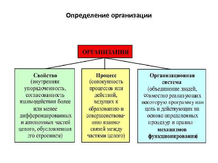 Определение организации 