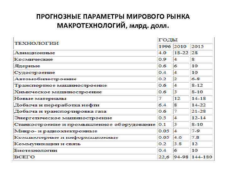 ПРОГНОЗНЫЕ ПАРАМЕТРЫ МИРОВОГО РЫНКА МАКРОТЕХНОЛОГИЙ, млрд. долл. 