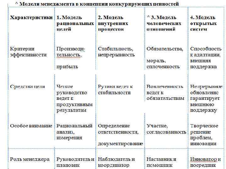 Конкурирующие ценности. Модель конкурирующих ценностей. Модель конкурирующих ценностей (к. Камерон. Характеристика модели немецкого менеджмента. Тест по модели конкурирующих ценностей.