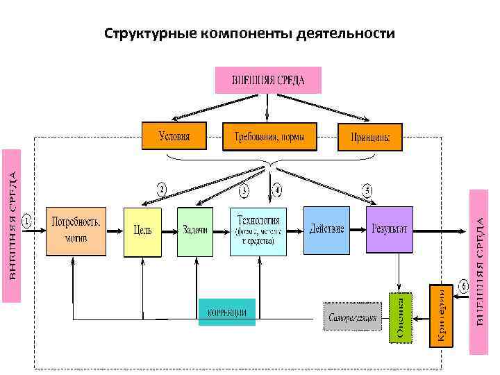 Структурные составляющие проекта