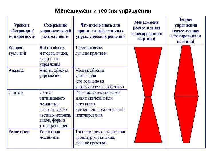 Менеджмент и теория управления 