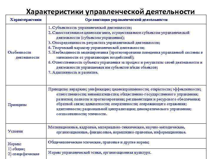 Характеристики активности. Характеристика управленческой деятельности. Характер управленческой деятельности. Психологические особенности управленческой деятельности. Нормативы управленческой деятельности.