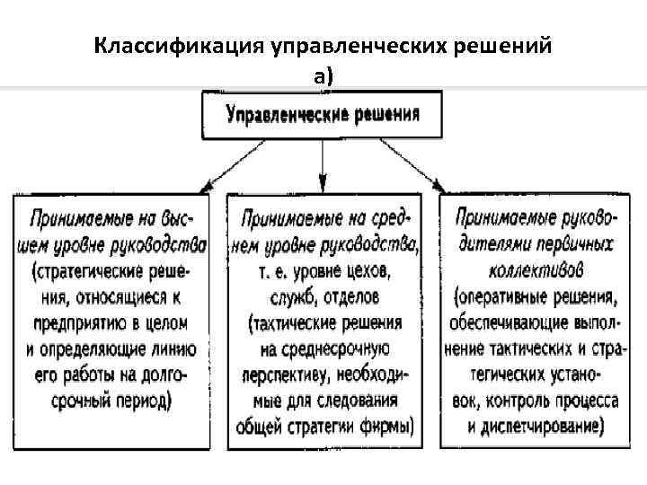 Классификация управленческих решений схема