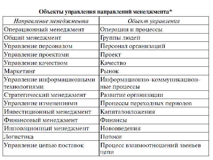 Управленческое направление. Направления менеджмента. Основные направления менеджмента. Виды менеджмента вид управления. Виды менеджмента по объекту управления.