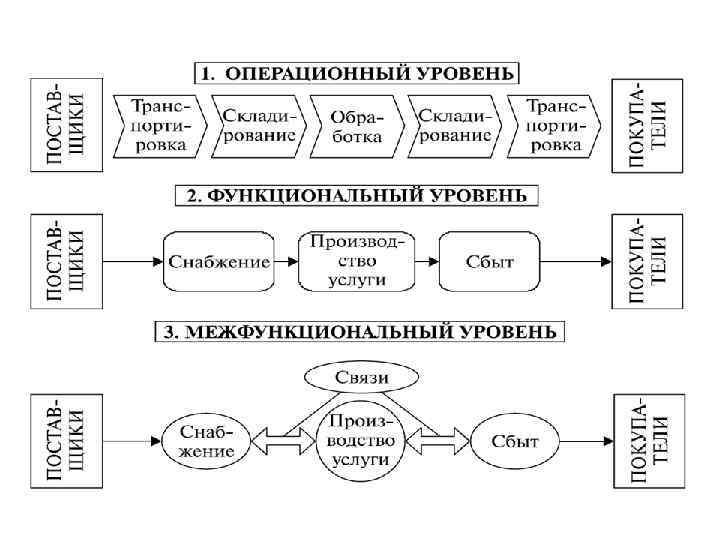 Разновидность принципиального плана который обеспечивает средства межфункционального проектирования