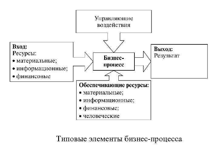 Входящие ресурсы. Ключевые элементы бизнес процесса. Основные компоненты бизнес-процесса. Схема бизнес процесса вход выход. Входы выходы и ресурсы бизнес процессов таблица.