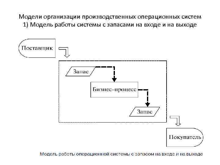 Модели организации производственных операционных систем 1) Модель работы системы с запасами на входе и