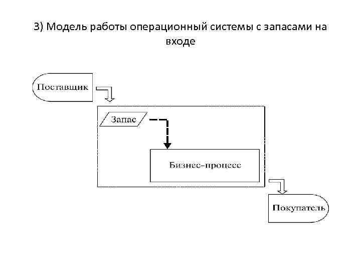 Работа оса. Модель с запасами на входе. Модель работы с запасом на входе. 1. Модель с запасами на входе и выходе..