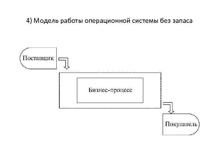 4) Модель работы операционной системы без запаса 