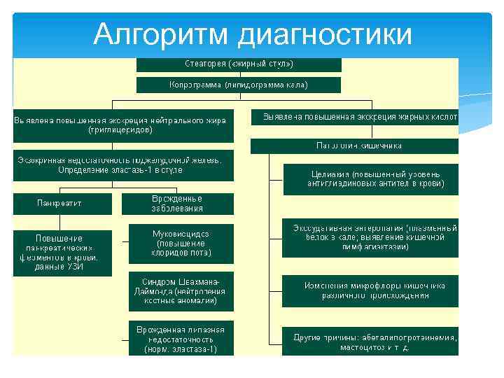 Стеаторея причины. Стеаторея дифференциальная диагностика. Стеаторея 2 типа характерна для. Причины стеатореи. Стеаторея 1 типа характерна для.