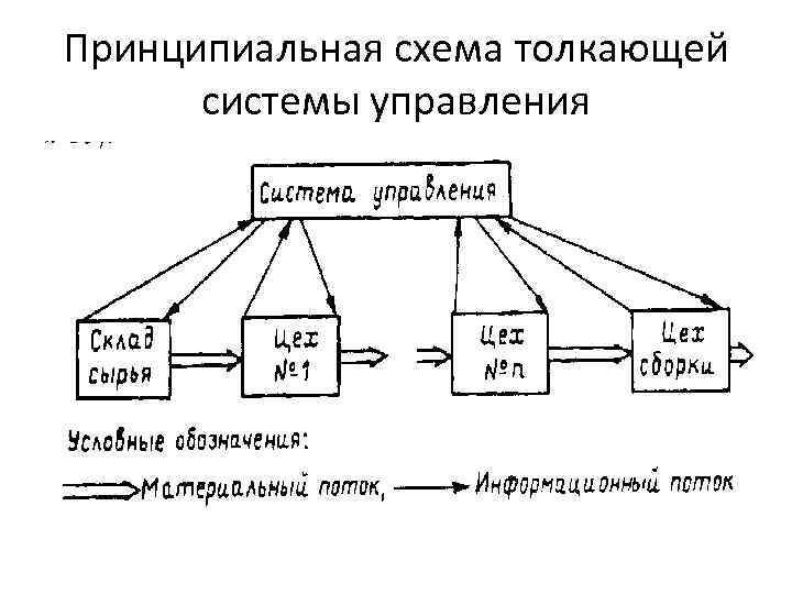 Схема толкающей системы