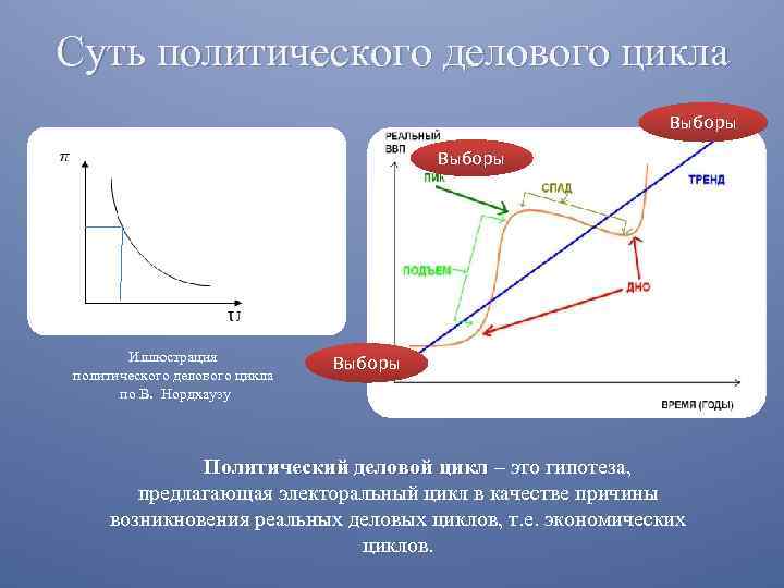 Суть политического делового цикла Выборы Иллюстрация политического делового цикла по В. Нордхаузу Выборы Политический