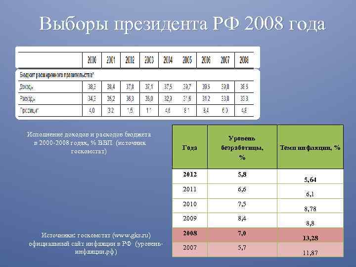 Выборы президента РФ 2008 года Исполнение доходов и расходов бюджета в 2000 -2008 годах,