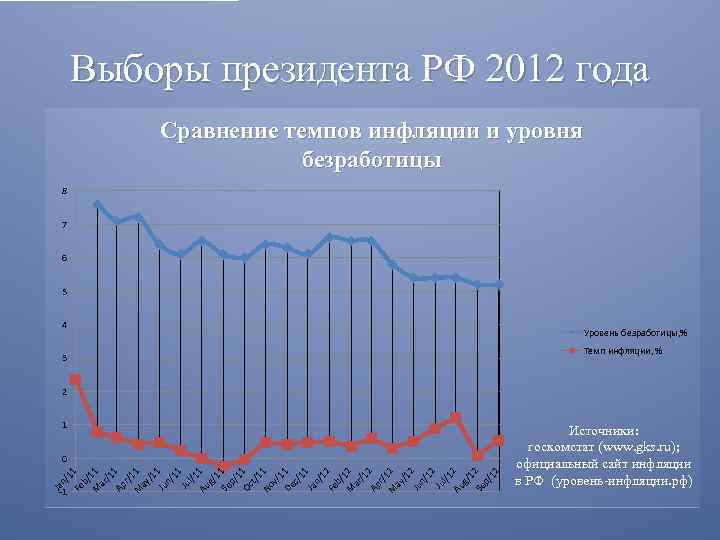 Выборы президента РФ 2012 года Сравнение темпов инфляции и уровня безработицы 8 7 6