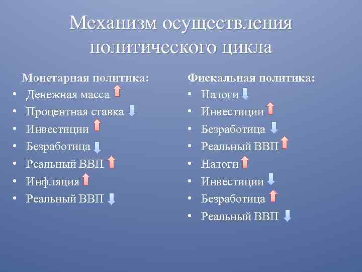 Механизм осуществления политического цикла • • Монетарная политика: Денежная масса Процентная ставка Инвестиции Безработица