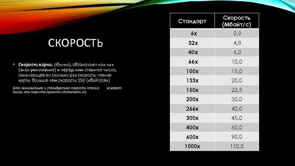 Cтандарт 6 x 0, 9 32 x 4, 8 40 x СКОРОСТЬ Cкорость (Мбайт/с)