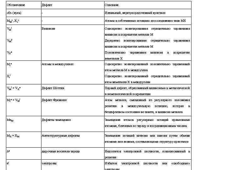 Обозначение Дефект Описание « 0» (нуль) - Идеальный, неразупорядоченный кристалл MMx, Xxx - Атомы