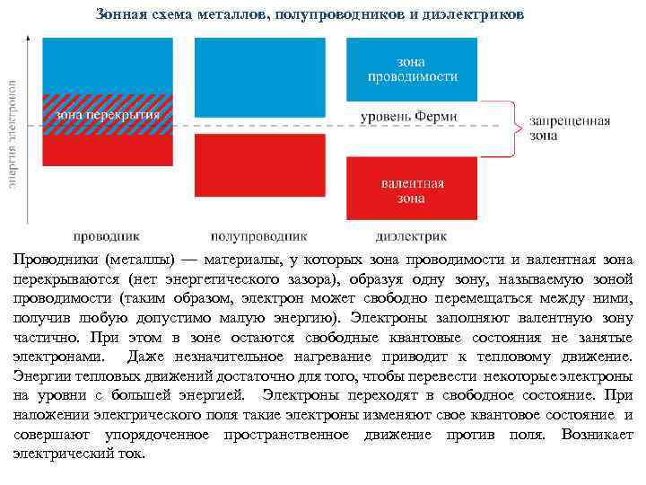 Валентная зона и зона проводимости