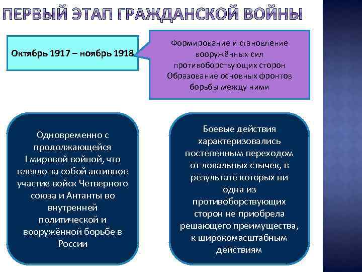 Октябрь 1917 – ноябрь 1918 Одновременно с продолжающейся I мировой войной, что влекло за