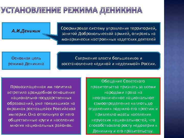 А. И. Деникин Основная цель режима Деникина Сформировал систему управления территорией, занятой Добровольческой армией,